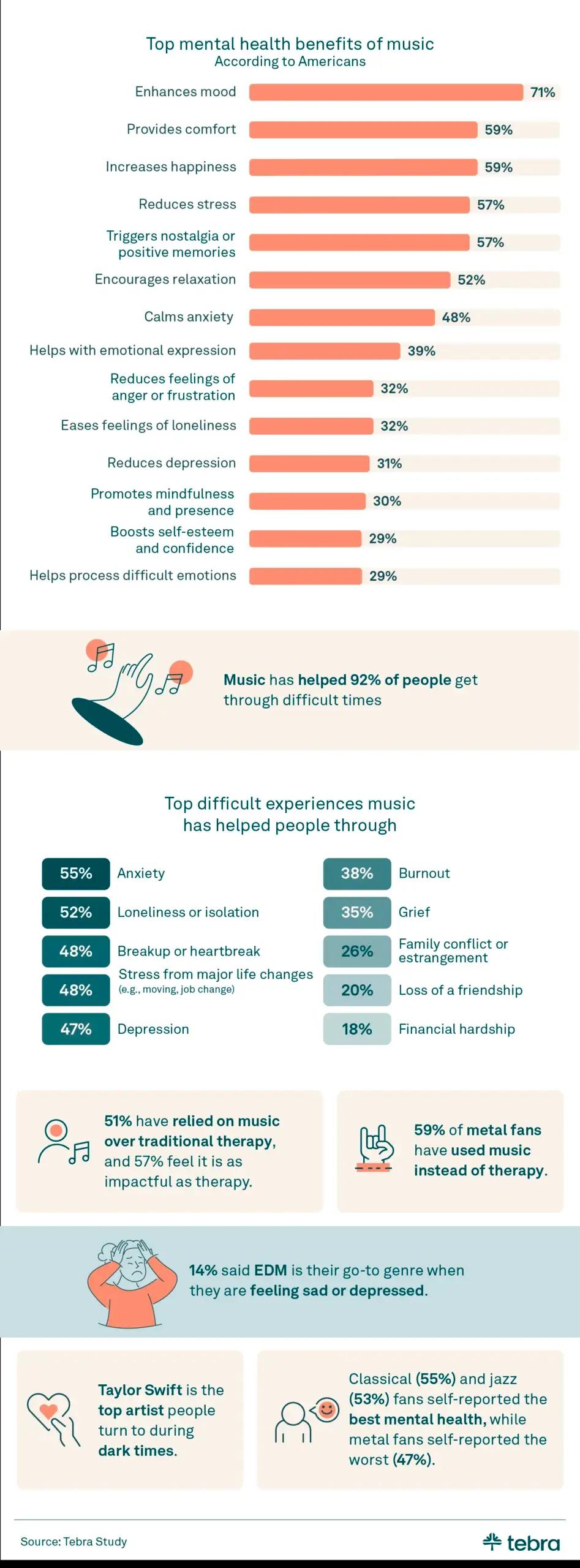 Infographic showing survey results of how music impacts mental health.