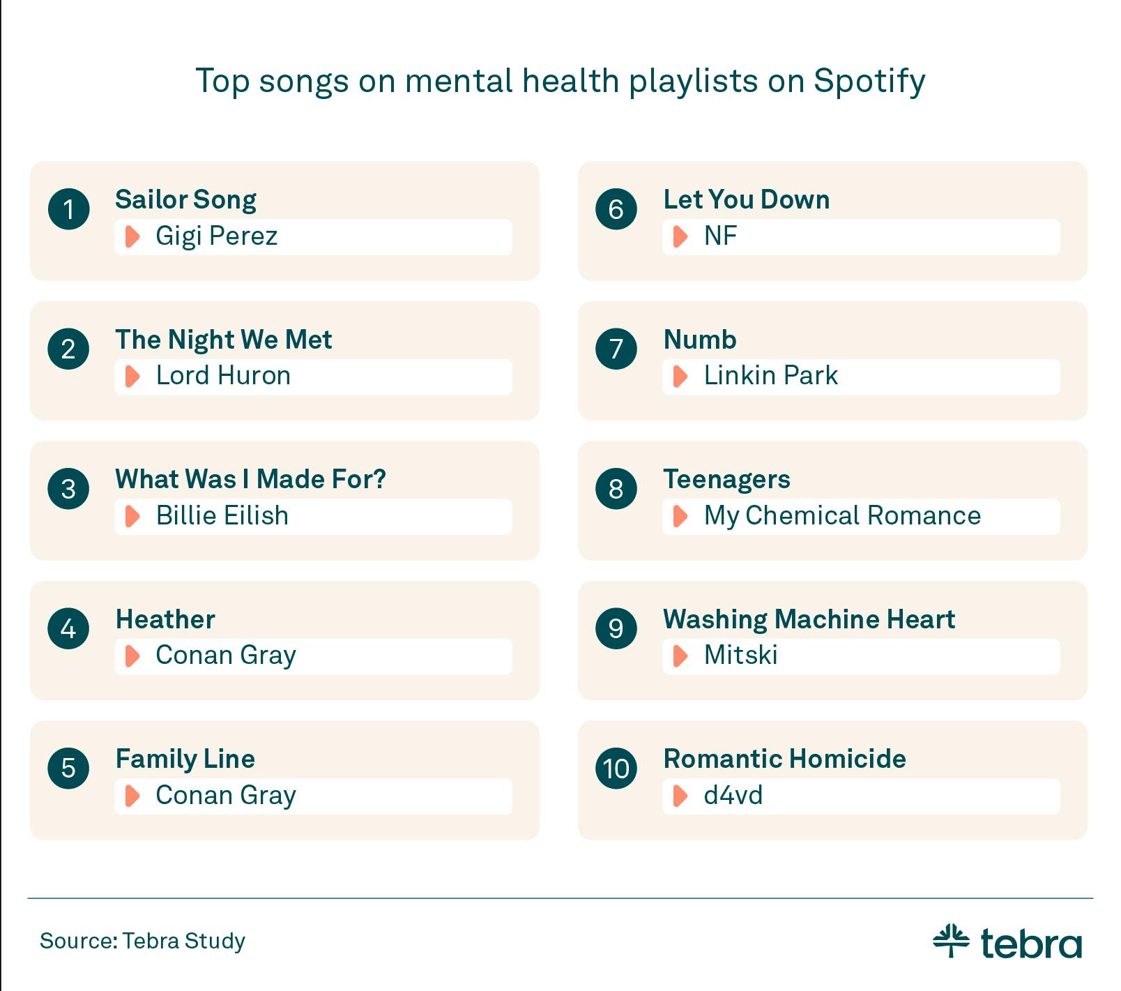 Infographic showing top 10 songs on “Mental Health” playlists on Spotify.