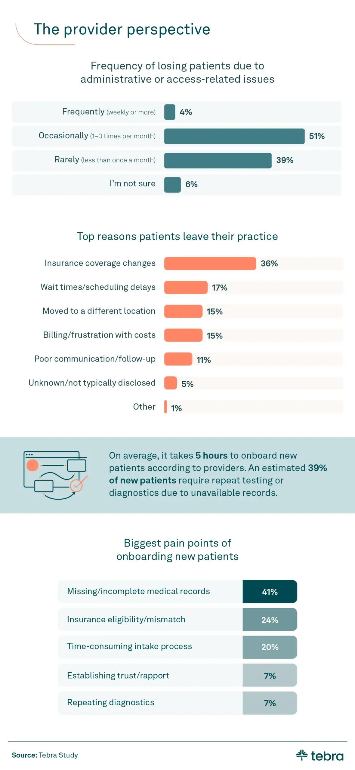Infographic showing providers’ perspectives on patient loss and onboarding challenges; 51% lose patients occasionally due to access issues, top patient departure reason is insurance changes (36%), and 41% cite missing records as the top onboarding pain point.
