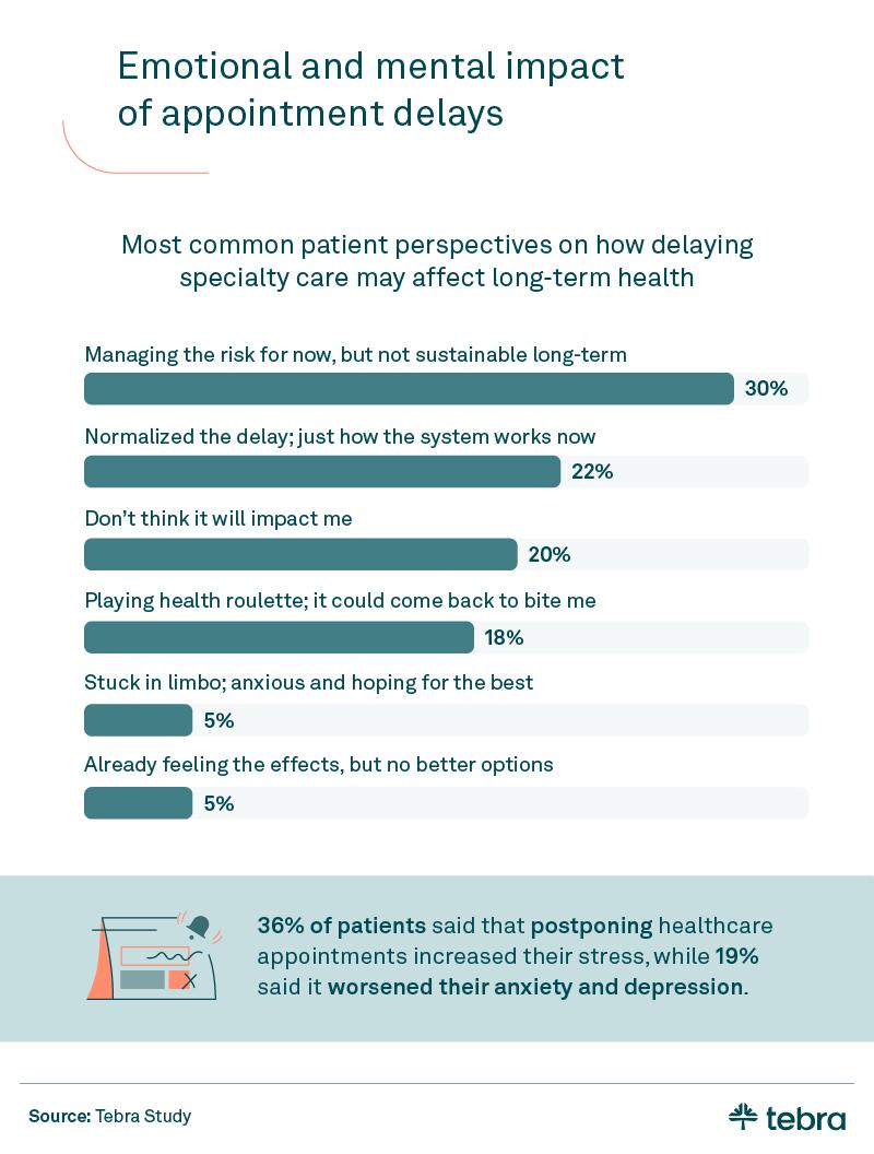 Bar chart showing patient views on delayed specialty care, with 30% saying it’s not sustainable long-term and 22% having normalized delays. A highlighted note states 36% experienced more stress and 19% reported worsened anxiety or depression from postponed appointments.