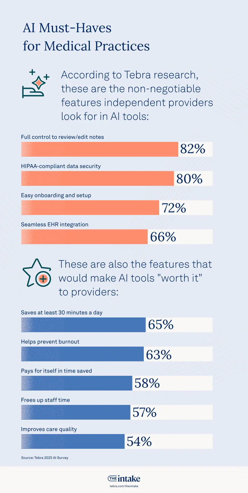 what medical practices need before trusting AI infographic