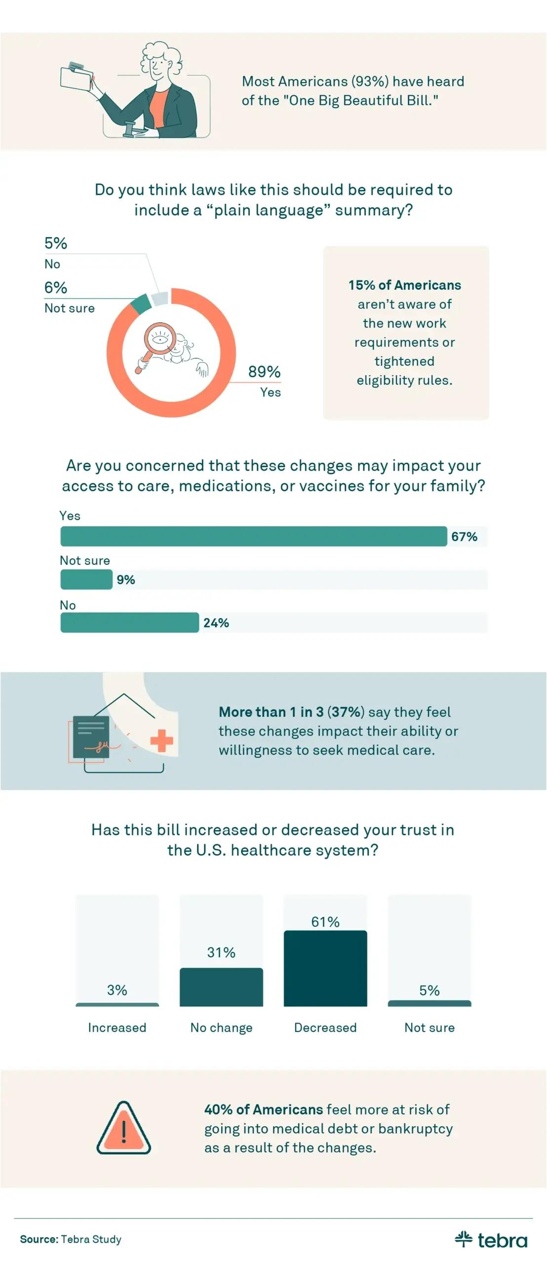 The infographic shows survey results about the “One Big Beautiful Bill,” highlighting that 93% of Americans know about it, 89% want plain-language summaries, 67% worry it will affect care access, and 61% say it decreased their trust in the healthcare system. It also notes 40% feel at higher risk of medical debt or bankruptcy.