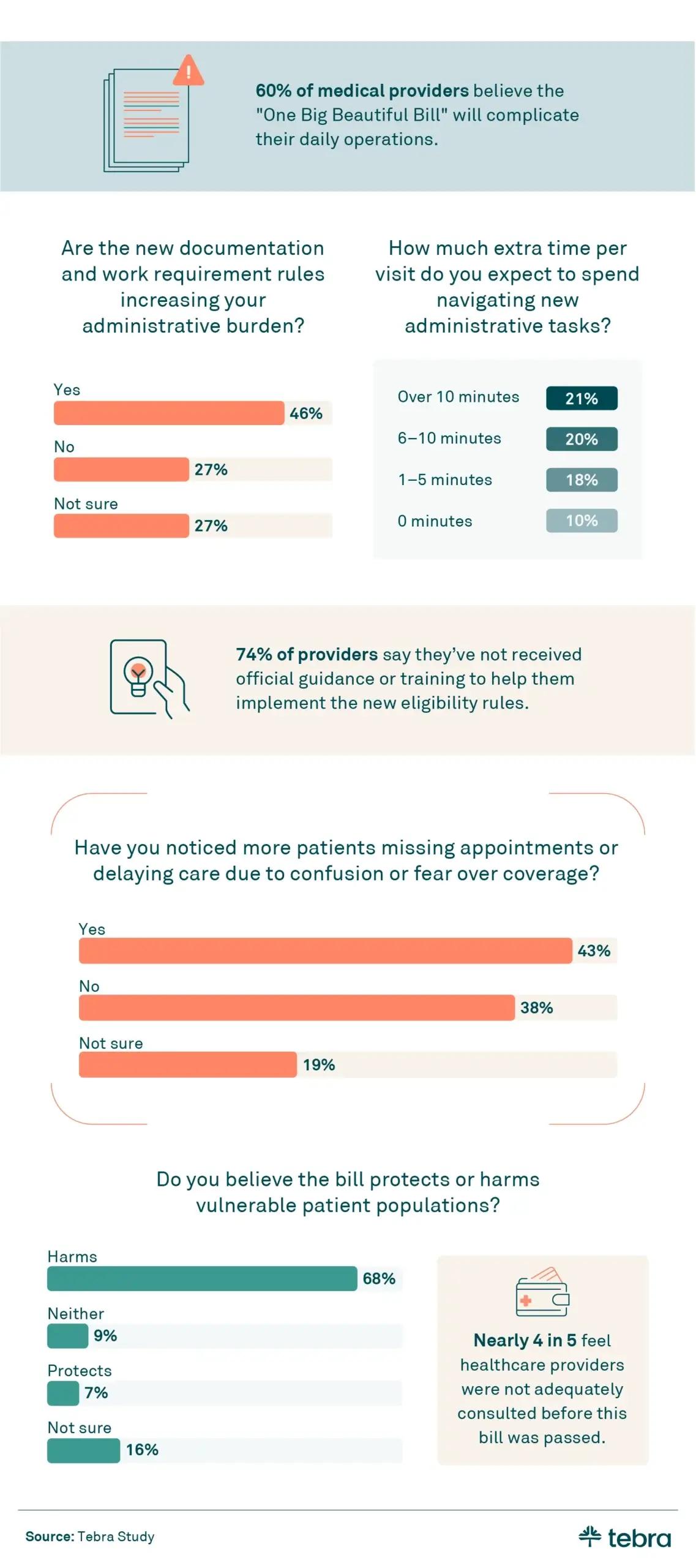 The infographic presents medical providers’ views, with 60% saying the bill complicates operations, 46% reporting increased administrative burden, and 74% lacking official guidance. It also shows 43% see more missed appointments and 68% believe the bill harms vulnerable patients.
