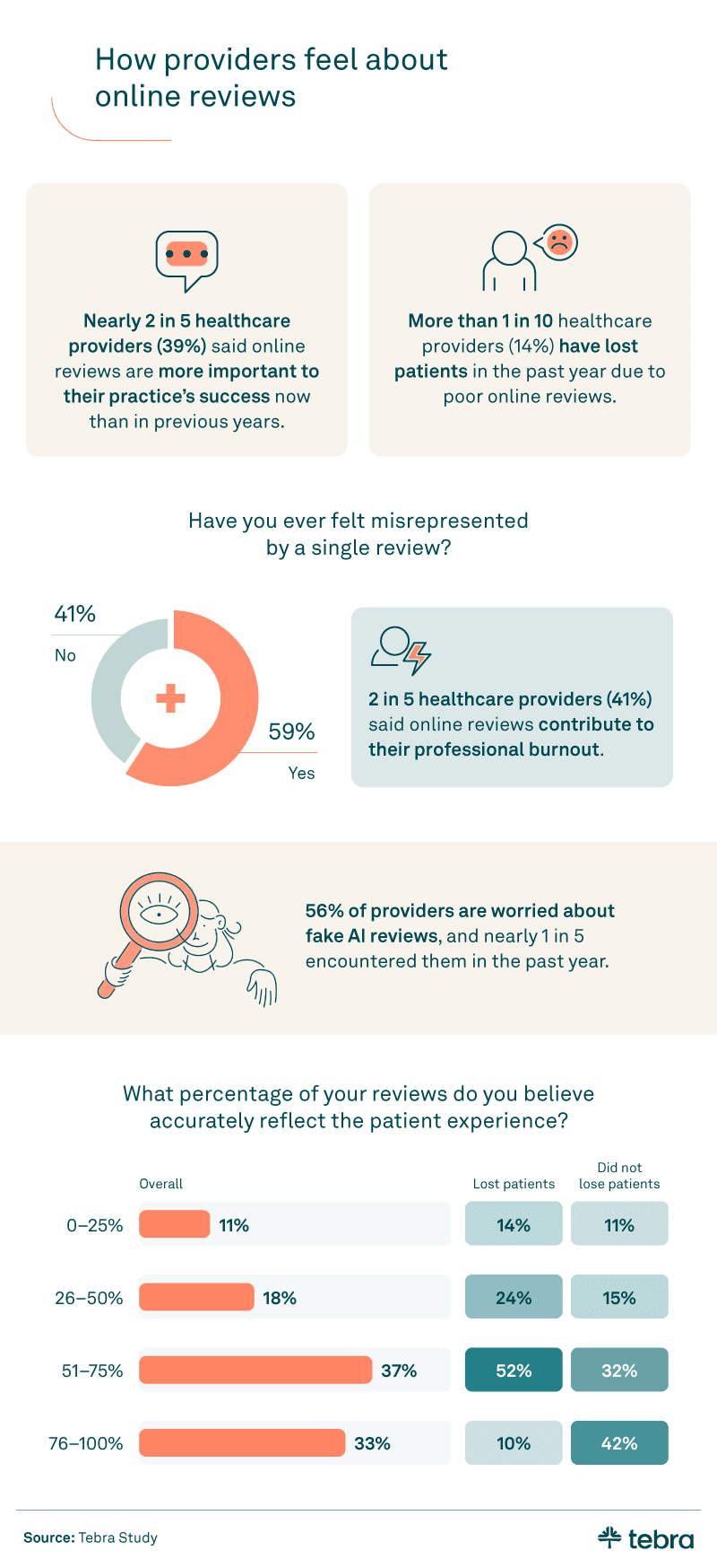 The emotional toll of negative reviews on providers