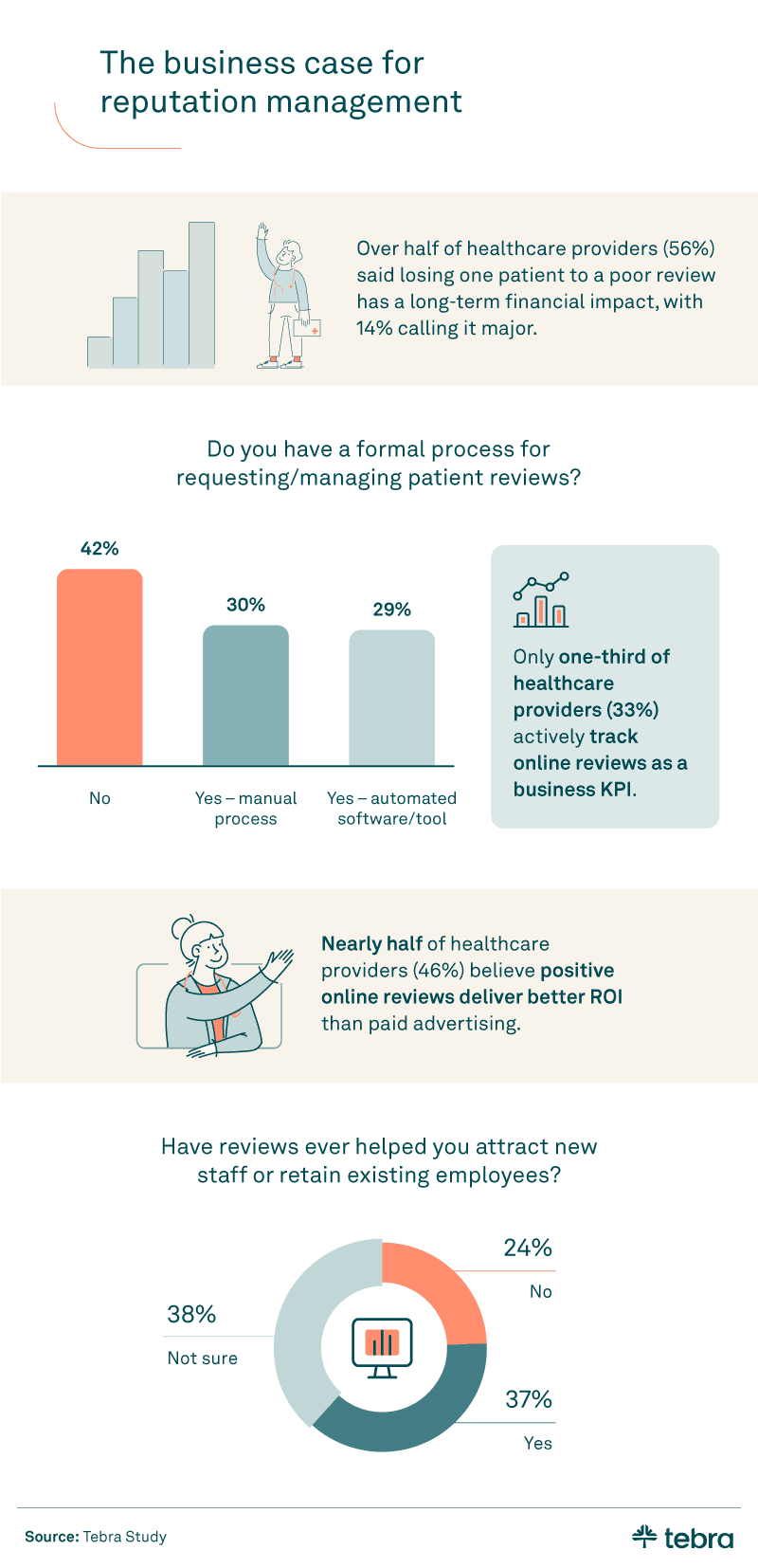 Why reviews matter as much as marketing