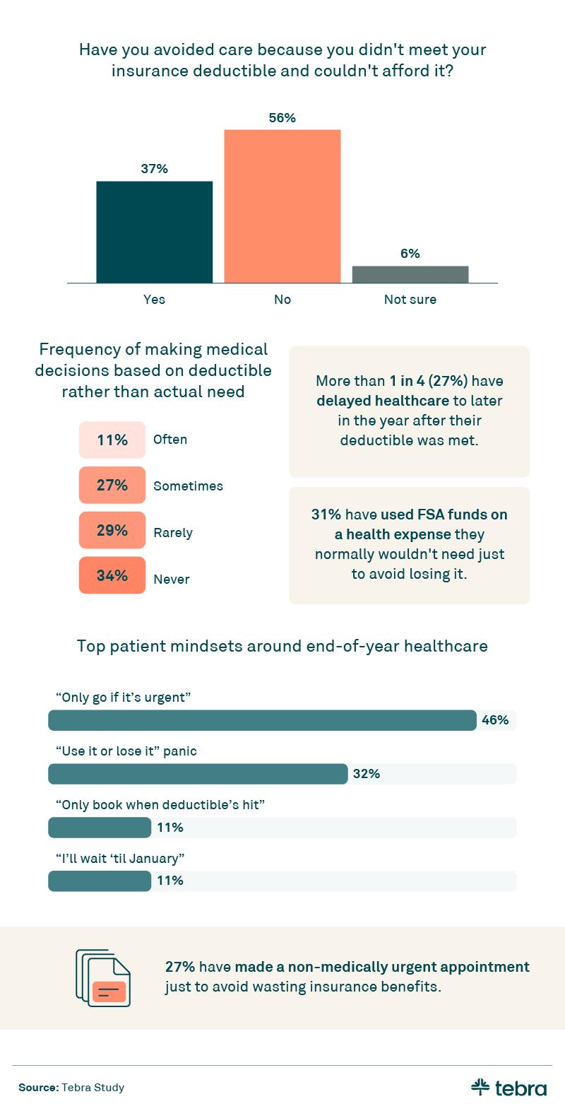 Infographic showing that 37% of people avoided care due to not meeting their deductible, and 27% delayed care until it was met.