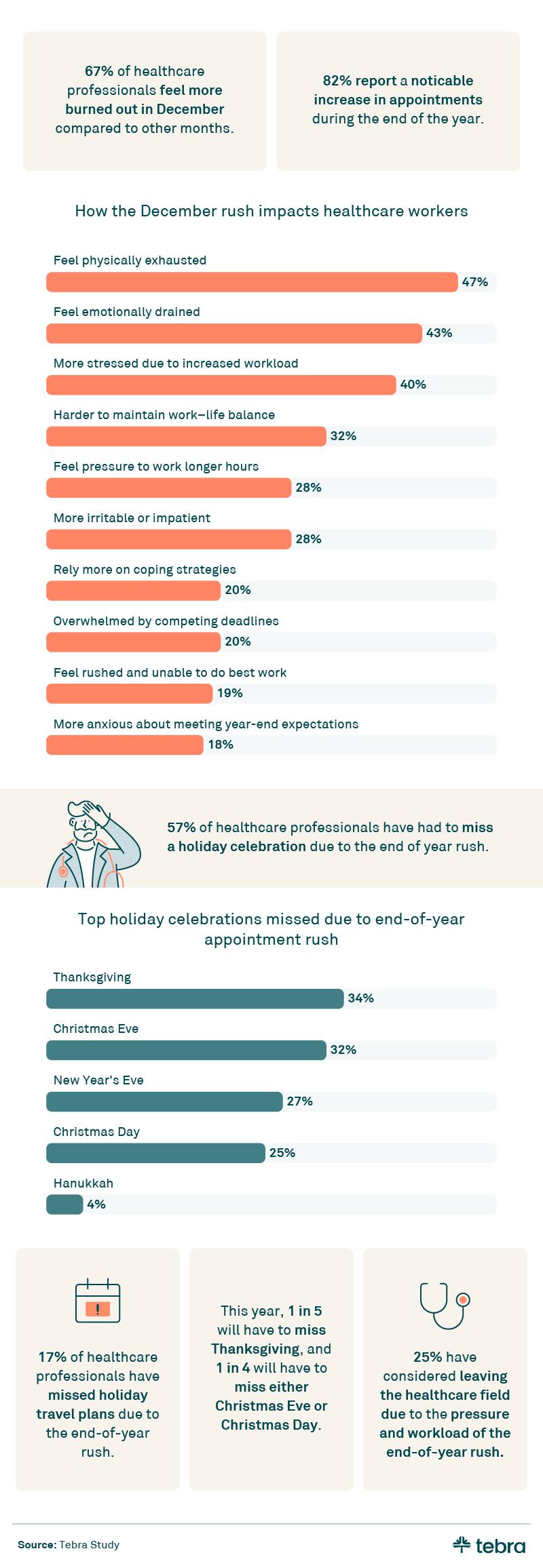Infographic showing that 67% of healthcare workers feel more burned out in December, with 57% missing holiday celebrations due to increased appointments.
