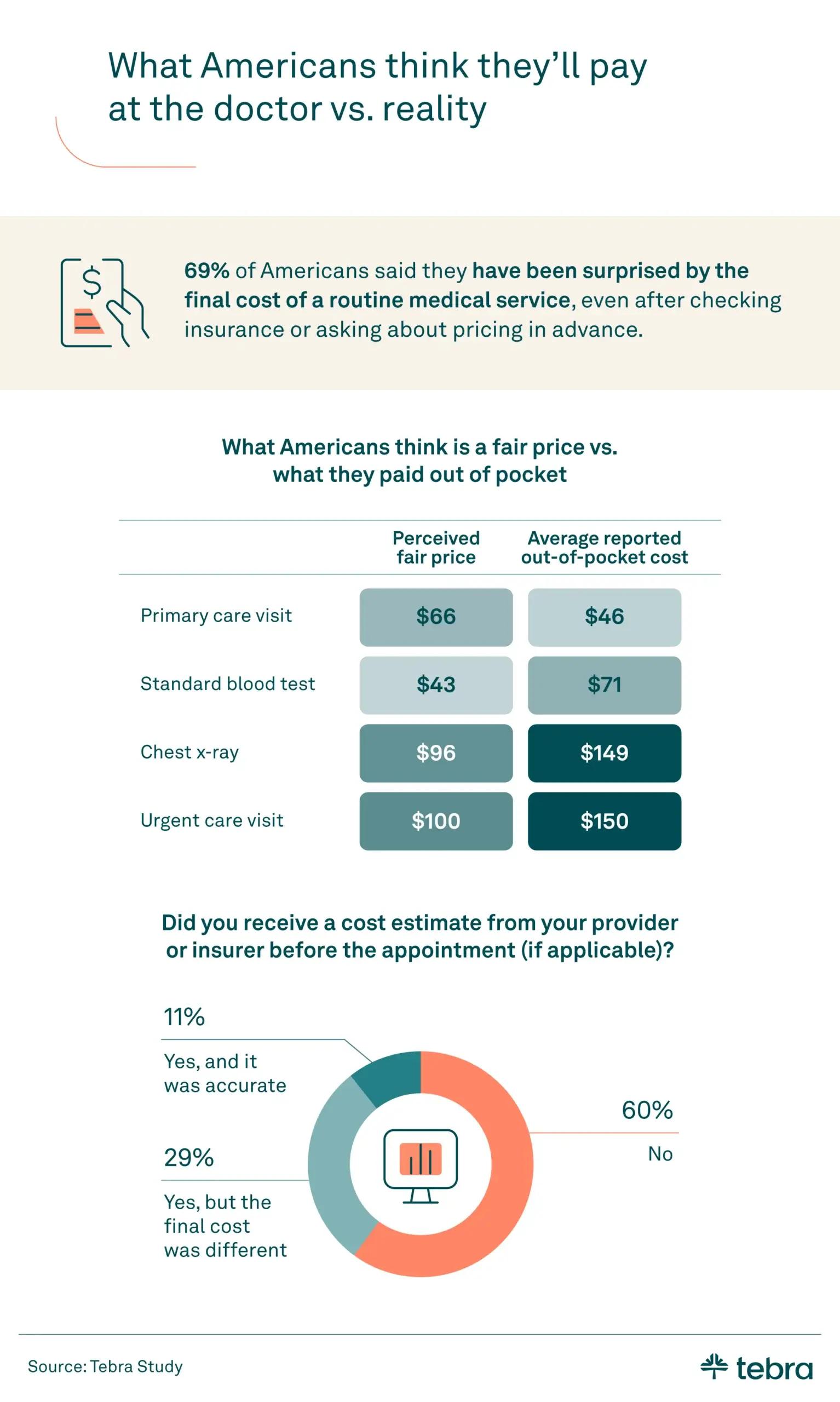 Infographic displaying survey data on Americans’ understanding of medical bills, confidence levels by insurance status, frequency of billing disputes, use of AI tools, and delayed or avoided care due to cost uncertainty.