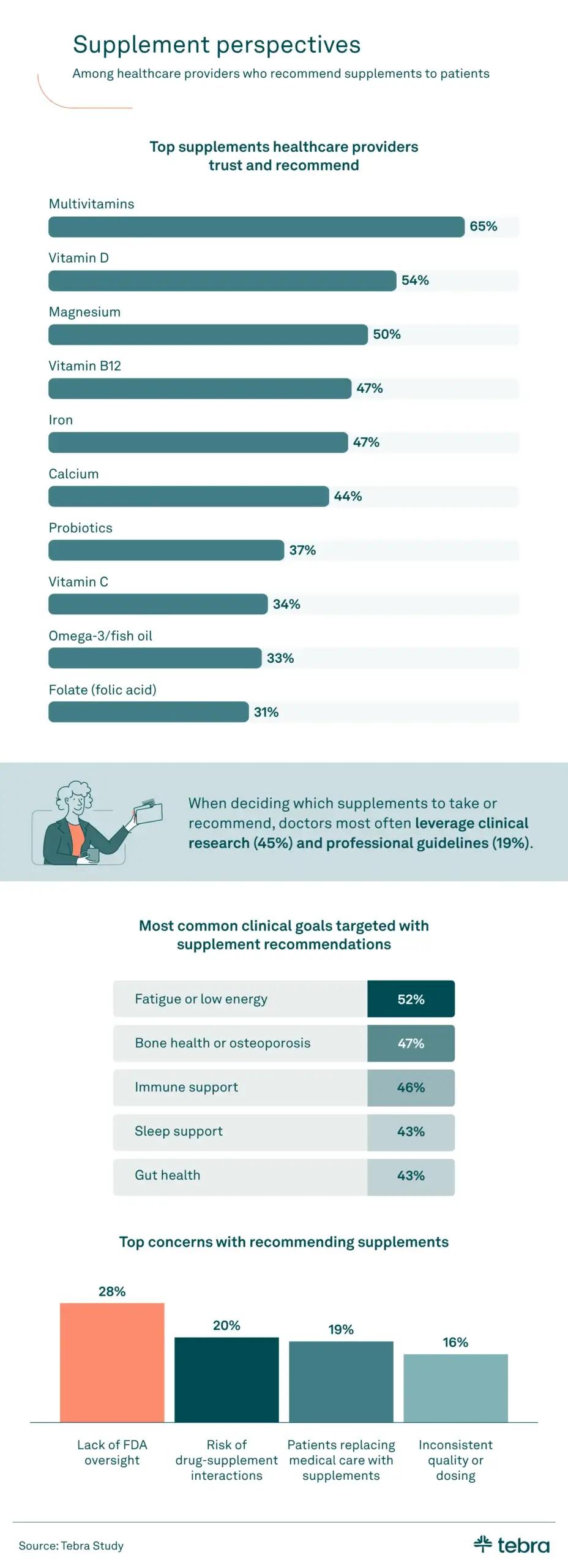 Infographic showing which supplements healthcare providers most often trust and recommend, common clinical goals for supplementation, and top concerns such as lack of FDA oversight and drug interactions.