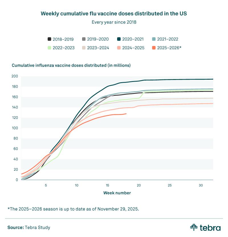Line chart showing weekly cumulative influenza vaccine doses distributed in the United States from 2018 to 2026, measured in millions.