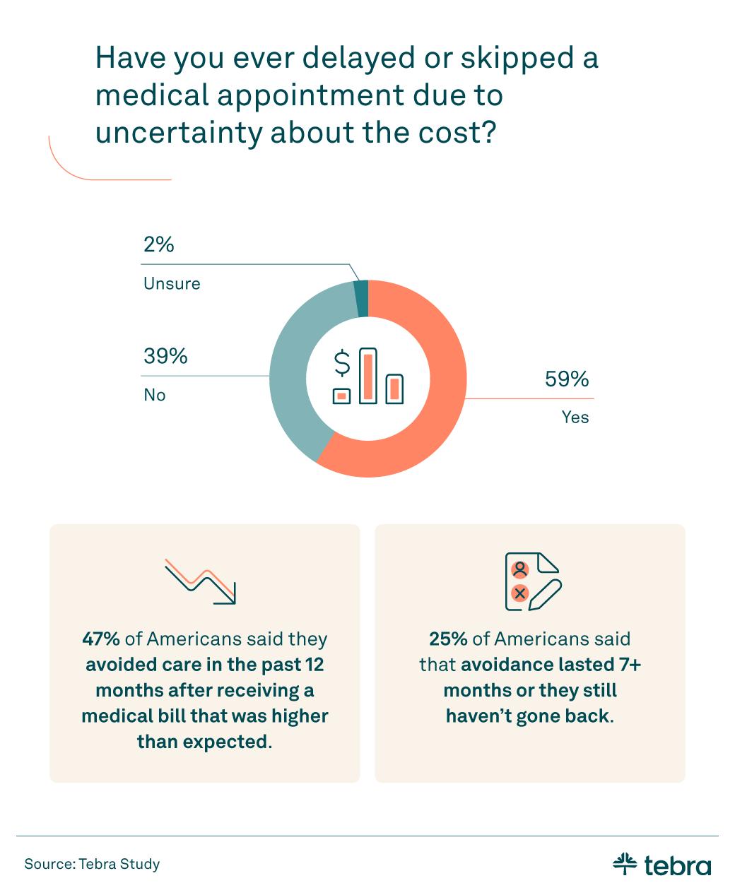 Infographic showing that 59% of Americans have delayed or skipped a medical appointment due to uncertainty about cost, while 39% said no and 2% were unsure, with additional statistics on care avoidance after higher-than-expected medical bills.