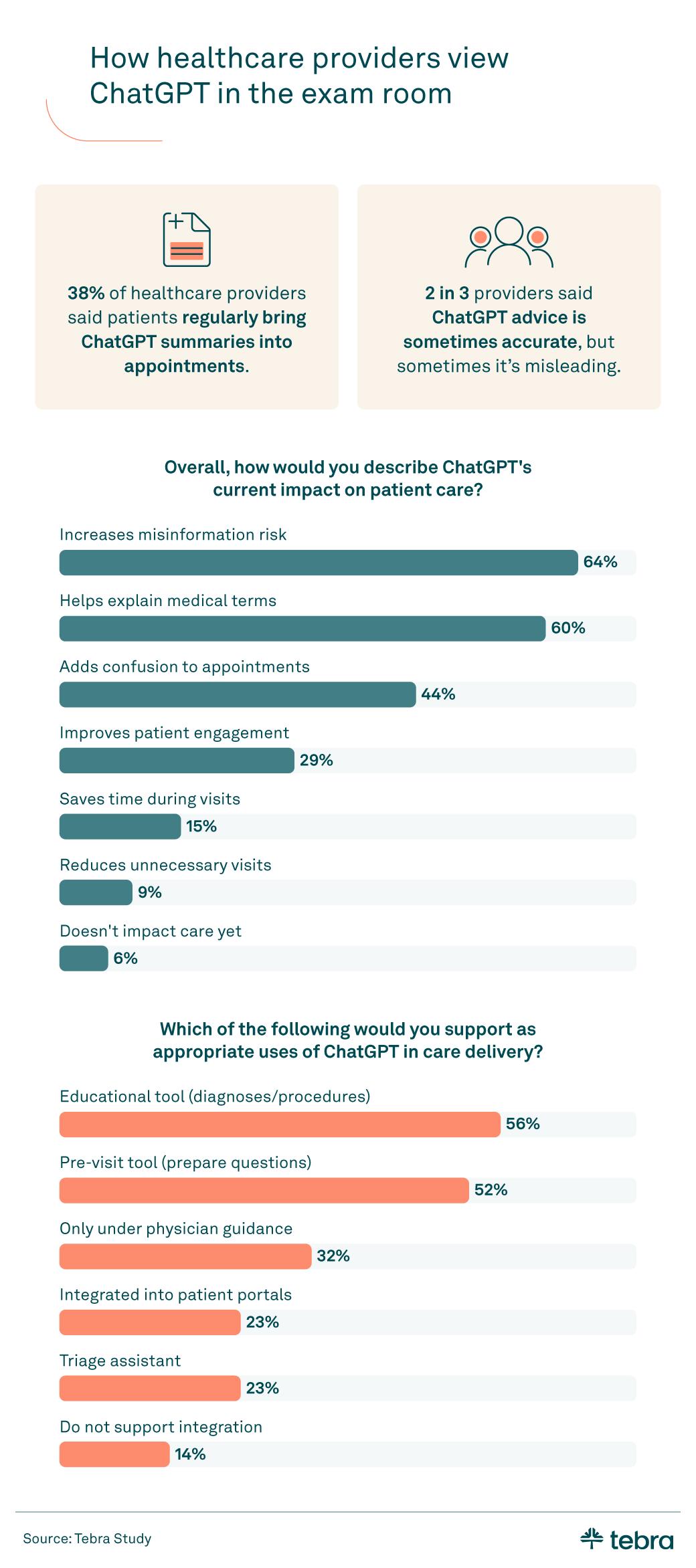 Comprehensive infographic on providers’ perspectives of ChatGPT in healthcare. 64% say it increases misinformation risk, 60% say it helps explain medical terms, and 52% support using it as a pre-visit question-prep tool. 49% feel optimistic about ChatGPT Health’s potential.