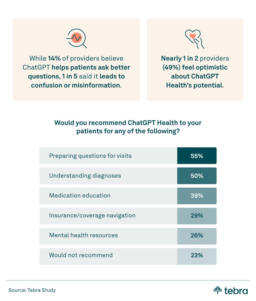 Comprehensive infographic on providers’ perspectives of ChatGPT in healthcare. 64% say it increases misinformation risk, 60% say it helps explain medical terms, and 52% support using it as a pre-visit question-prep tool. 49% feel optimistic about ChatGPT Health’s potential.