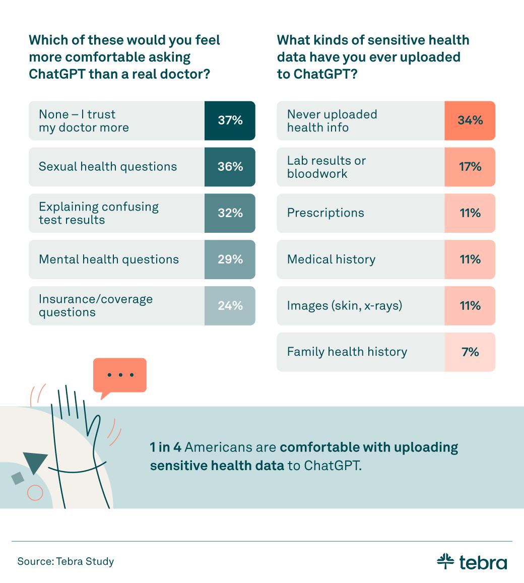 Infographic showing what patients feel more comfortable asking ChatGPT versus a doctor and what types of sensitive health data they’ve uploaded. 37% trust their doctor more, 36% are comfortable asking ChatGPT sexual health questions, and 34% say they’ve never uploaded health information. One in four Americans are comfortable uploading sensitive health data.