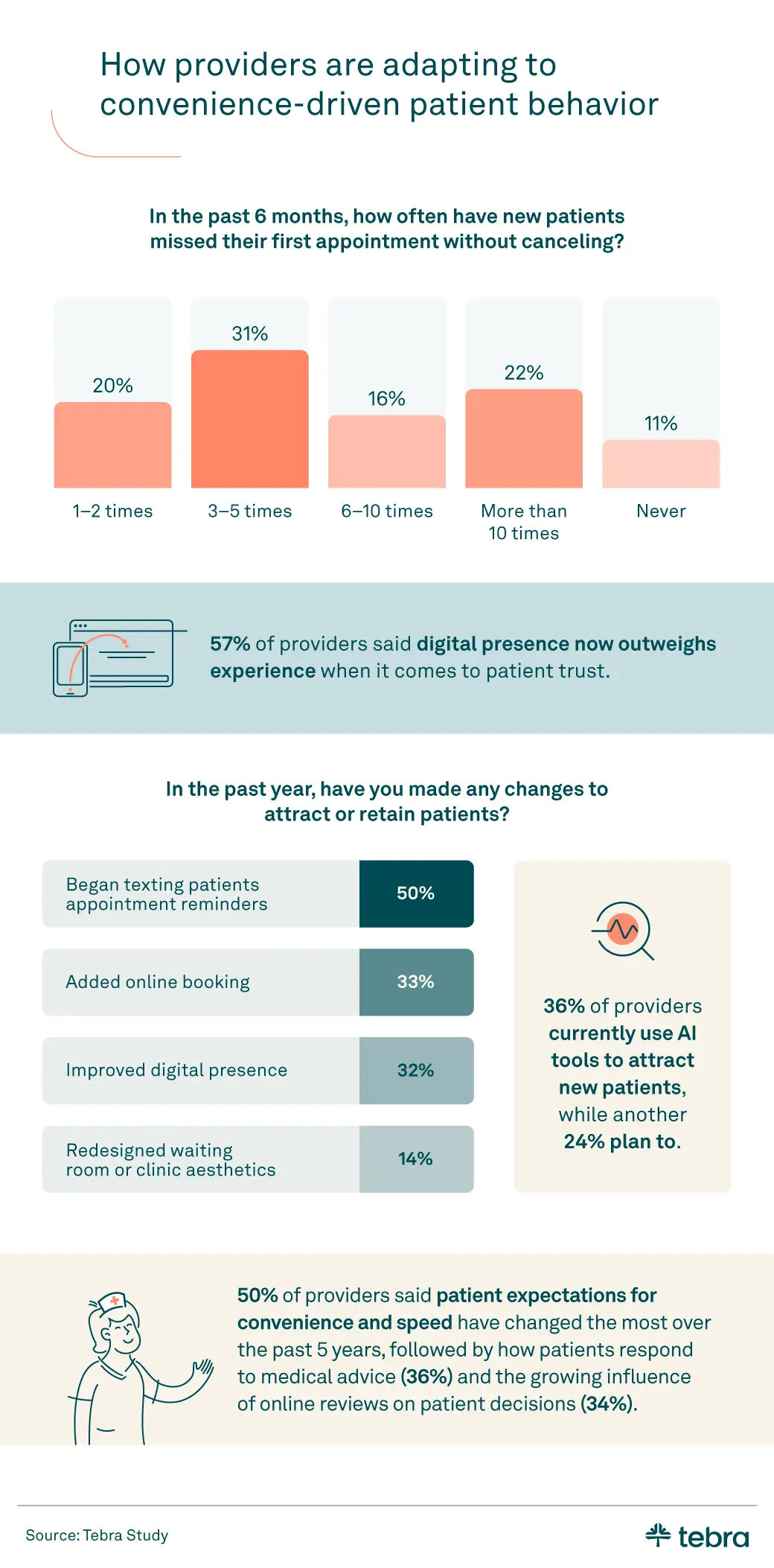 Infographic showing how healthcare providers are adapting to convenience-driven patient behavior, including missed appointments, increased use of digital tools, online booking, text reminders, and AI adoption.