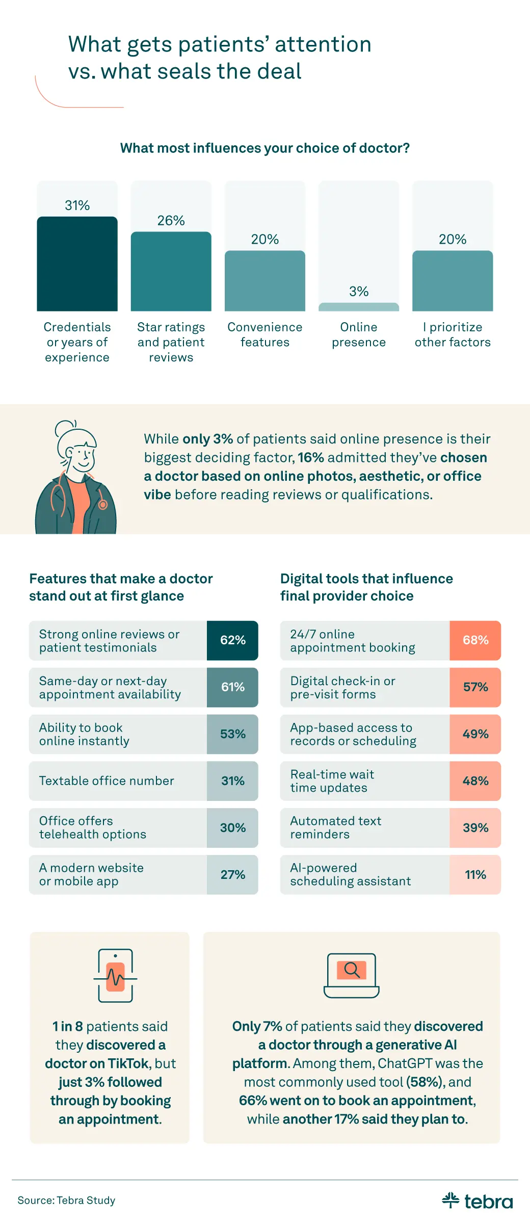 Infographic comparing factors that influence patients’ choice of doctor, including credentials, reviews, convenience features, digital tools, and online presence.