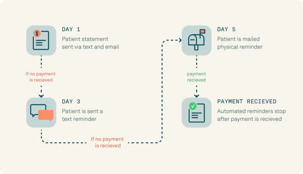 Automated patient billing