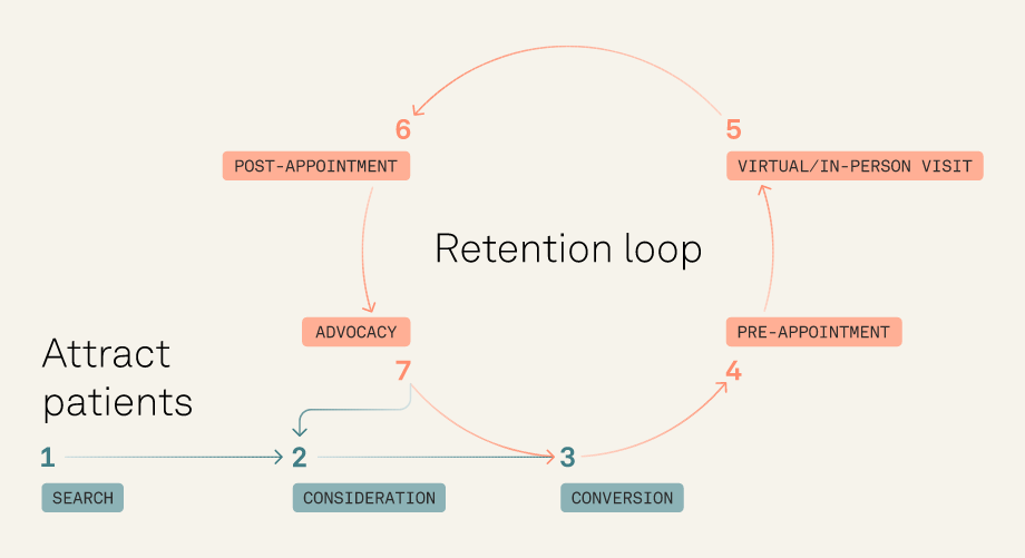 Patient Experience Retention Loop