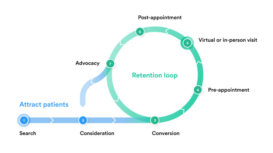 Online Patient Journey