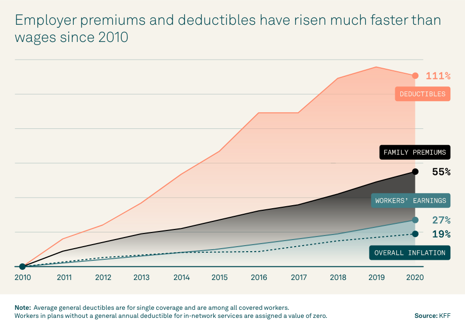 Healthcare premiums rising
