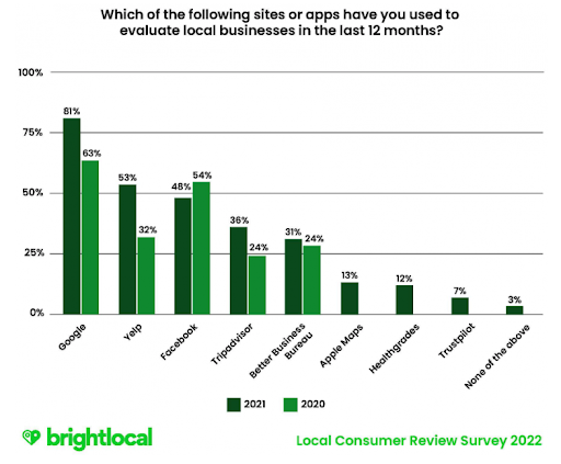 Brightlocal Local Consumer Review Survey 2022