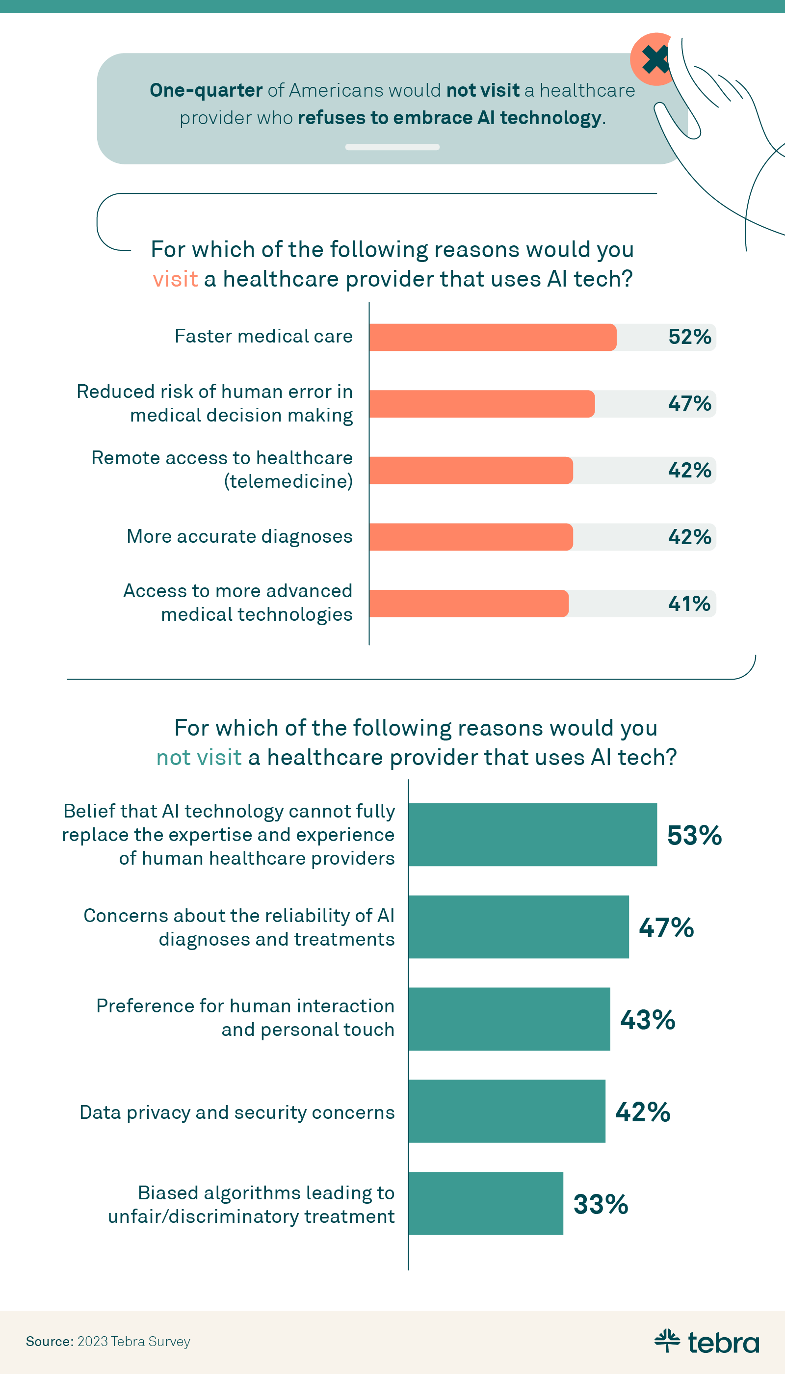 This is an infographic about Tebra research around the topic of AI in healthcare. One-quarter of our respondents said they wouldn’t visit a healthcare provider who refuses to embrace AI technology. The top reasons patients wanted AI in healthcare were faster medical care, less potential for human error, and remote healthcare access. 53% of Americans felt that AI can’t replace the experience of a human health expert, and 43% preferred human interaction and touch. Furthermore, 47% worried that AI may not yet be able to diagnose and treat health conditions accurately. 