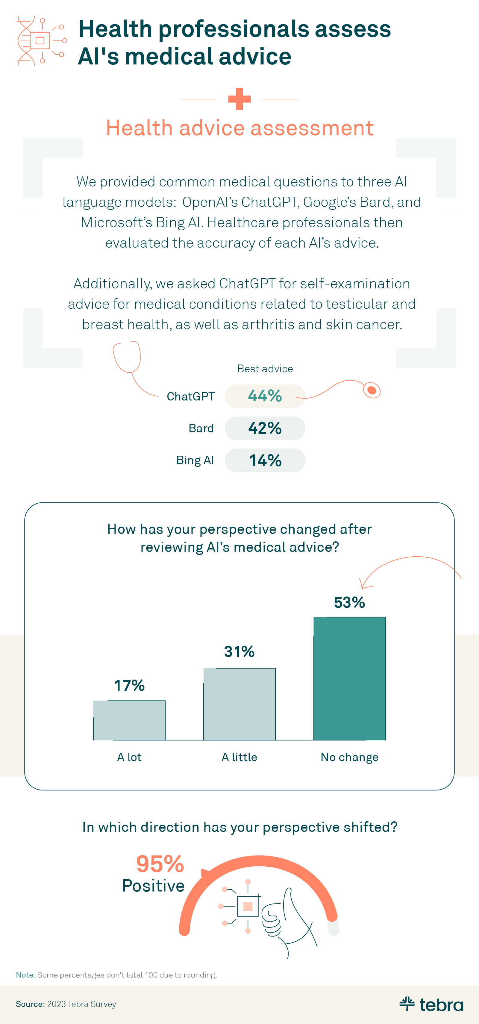 This is an infographic about Tebra research around the topic of AI in healthcare. The infographic is titled "Health professionals assess AI's medical advice." Health experts weighed in based on a blind survey comparing health question responses from OpenAI’s ChatGPT, Google’s Bard, and Microsoft’s Bing AI. Tebra asked ChatGPT for self-examination advice for medical conditions related to testicular and breast health, as well as arthritis and skin cancer. 44% of experts in the study found ChatGPT to have the best advice. 53% of experts said their perspective didn't change at all after reviewing AI's medical advice. 95% said their perspective has shifted in a position direction. 