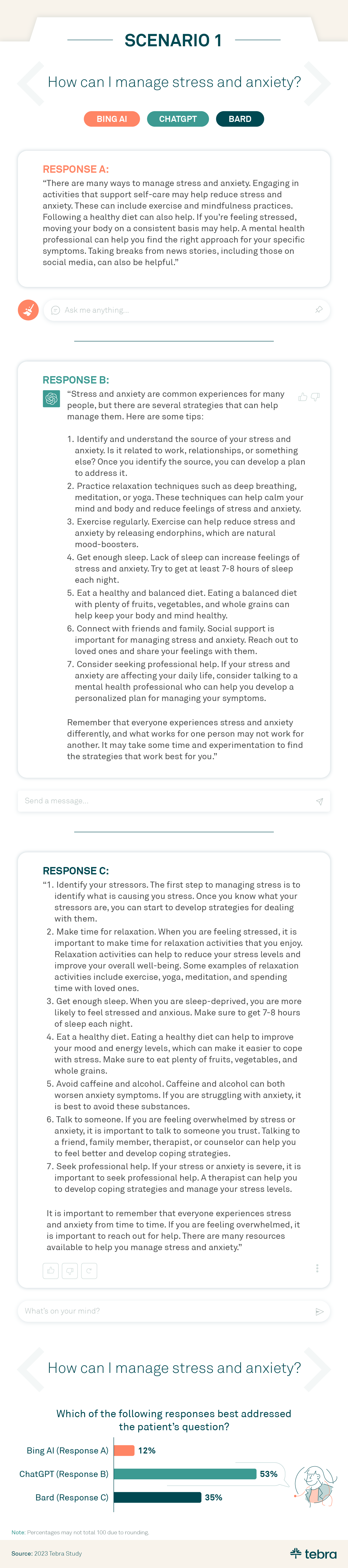 This is an infographic about Tebra research around the topic of AI in healthcare. This graphic features responses from Bing AI, ChatGPT, and Bard around the question "How can I manage stress and anxiety?". Bing's response is: “There are many ways to manage stress and anxiety. Engaging in activities that support self-care may help reduce stress and anxiety. These can include exercise and mindfulness practices. Following a healthy diet can also help. If you’re feeling stressed, moving your body on a consistent basis may help. A mental health professional can help you find the right approach for your specific symptoms. Taking breaks from news stories, including those on social media, can also be helpful." ChatGPT's response is "“Stress and anxiety are common experiences for many people, but there are several strategies that can help manage them. Here are some tips: Identify and understand the source of your stress and anxiety. Is it related to work, relationships, or something else? Once you identify the source, you can develop a plan to address it. Practice relaxation techniques such as deep breathing, meditation, or yoga. These techniques can help calm your mind and body and reduce feelings of stress and anxiety. Exercise regularly. Exercise can help reduce stress and anxiety by releasing endorphins, which are natural mood-boosters. Get enough sleep. Lack of sleep can increase feelings of stress and anxiety. Try to get at least 7-8 hours of sleep each night. Eat a healthy and balanced diet. Eating a balanced diet with plenty of fruits, vegetables, and whole grains can help keep your body and mind healthy. Connect with friends and family. Social support is important for managing stress and anxiety. Reach out to loved ones and share your feelings with them. Consider seeking professional help. If your stress and anxiety are affecting your daily life, consider talking to a mental health professional who can help you develop a personalized plan for managing your symptoms. Remember that everyone experiences stress and anxiety differently, and what works for one person may not work for another. It may take some time and experimentation to find the strategies that work best for you.” Google’s Bard response is " Identify your stressors. The first step to managing stress is to identify what is causing you stress. Once you know what your stressors are, you can start to develop strategies for dealing with them. Make time for relaxation. When you are feeling stressed, it is important to make time for relaxation activities that you enjoy. Relaxation activities can help to reduce your stress levels and improve your overall well-being. Some examples of relaxation activities include exercise, yoga, meditation, and spending time with loved ones. Get enough sleep. When you are sleep-deprived, you are more likely to feel stressed and anxious. Make sure to get 7-8 hours of sleep each night. Eat a healthy diet. Eating a healthy diet can help to improve your mood and energy levels, which can make it easier to cope with stress. Make sure to eat plenty of fruits, vegetables, and whole grains. Avoid caffeine and alcohol. Caffeine and alcohol can both worsen anxiety symptoms. If you are struggling with anxiety, it is best to avoid these substances. Talk to someone. If you are feeling overwhelmed by stress or anxiety, it is important to talk to someone you trust. Talking to a friend, family member, therapist, or counselor can help you to feel better and develop coping strategies. Seek professional help. If your stress or anxiety is severe, it is important to seek professional help. A therapist can help you to develop coping strategies and manage your stress levels. It is important to remember that everyone experiences stress and anxiety from time to time. If you are feeling overwhelmed, it is important to reach out for help. There are many resources available to help you manage stress and anxiety."