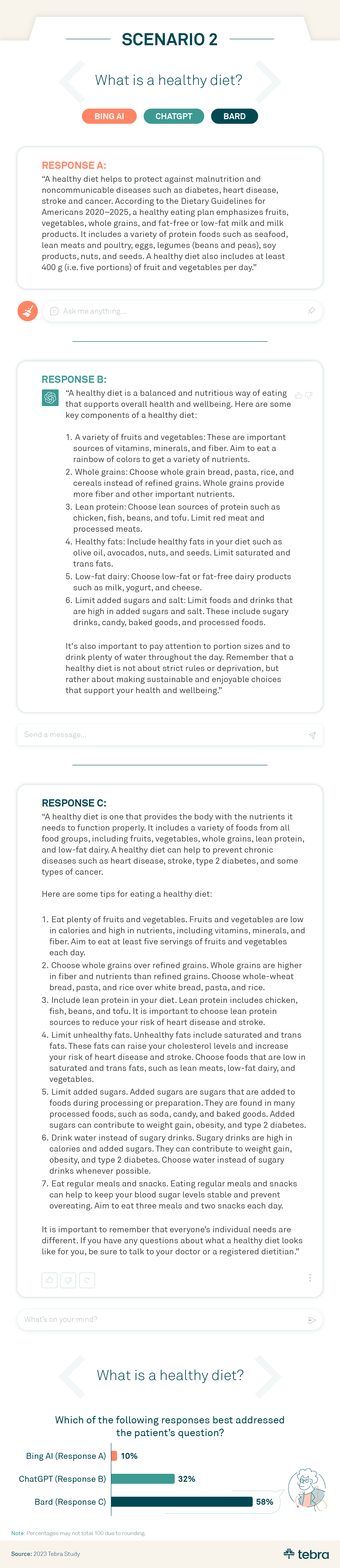 This is an infographic about Tebra research around the topic of AI in healthcare. This graphic features responses from Bing AI, ChatGPT, and Bard around the question "What is a healthy diet?" Bing's response is: “A healthy diet helps to protect against malnutrition and noncommunicable diseases such as diabetes, heart disease, stroke and cancer. According to the Dietary Guidelines for Americans 2020–2025, a healthy eating plan emphasizes fruits, vegetables, whole grains, and fat-free or low-fat milk and milk products. It includes a variety of protein foods such as seafood, lean meats and poultry, eggs, legumes (beans and peas), soy products, nuts, and seeds. A healthy diet also includes at least 400 g (i.e. five portions) of fruit and vegetables per day.” ChatGPT's response is “A healthy diet is a balanced and nutritious way of eating that supports overall health and wellbeing. Here are some key components of a healthy diet: A variety of fruits and vegetables: These are important sources of vitamins, minerals, and fiber. Aim to eat a rainbow of colors to get a variety of nutrients. Whole grains: Choose whole grain bread, pasta, rice, and cereals instead of refined grains. Whole grains provide more fiber and other important nutrients. Lean protein: Choose lean sources of protein such as chicken, fish, beans, and tofu. Limit red meat and processed meats. Healthy fats: Include healthy fats in your diet such as olive oil, avocados, nuts, and seeds. Limit saturated and trans fats. Low-fat dairy: Choose low-fat or fat-free dairy products such as milk, yogurt, and cheese. Limit added sugars and salt: Limit foods and drinks that are high in added sugars and salt. These include sugary drinks, candy, baked goods, and processed foods. It's also important to pay attention to portion sizes and to drink plenty of water throughout the day. Remember that a healthy diet is not about strict rules or deprivation, but rather about making sustainable and enjoyable choices that support your health and wellbeing.” Google’s Bard response is: “A healthy diet is one that provides the body with the nutrients it needs to function properly. It includes a variety of foods from all food groups, including fruits, vegetables, whole grains, lean protein, and low-fat dairy. A healthy diet can help to prevent chronic diseases such as heart disease, stroke, type 2 diabetes, and some types of cancer. Here are some tips for eating a healthy diet: Eat plenty of fruits and vegetables. Fruits and vegetables are low in calories and high in nutrients, including vitamins, minerals, and fiber. Aim to eat at least five servings of fruits and vegetables each day. Choose whole grains over refined grains. Whole grains are higher in fiber and nutrients than refined grains. Choose whole-wheat bread, pasta, and rice over white bread, pasta, and rice. Include lean protein in your diet. Lean protein includes chicken, fish, beans, and tofu. It is important to choose lean protein sources to reduce your risk of heart disease and stroke. Limit unhealthy fats. Unhealthy fats include saturated and trans fats. These fats can raise your cholesterol levels and increase your risk of heart disease and stroke. Choose foods that are low in saturated and trans fats, such as lean meats, low-fat dairy, and vegetables. Limit added sugars. Added sugars are sugars that are added to foods during processing or preparation. They are found in many processed foods, such as soda, candy, and baked goods. Added sugars can contribute to weight gain, obesity, and type 2 diabetes. Drink water instead of sugary drinks. Sugary drinks are high in calories and added sugars. They can contribute to weight gain, obesity, and type 2 diabetes. Choose water instead of sugary drinks whenever possible. Eat regular meals and snacks. Eating regular meals and snacks can help to keep your blood sugar levels stable and prevent overeating. Aim to eat three meals and two snacks each day. It is important to remember that everyone's individual needs are different. If you have any questions about what a healthy diet looks like for you, be sure to talk to your doctor or a registered dietitian.” 58% of healthcare experts in the study felt that Bard's response best addressed the patient's question.