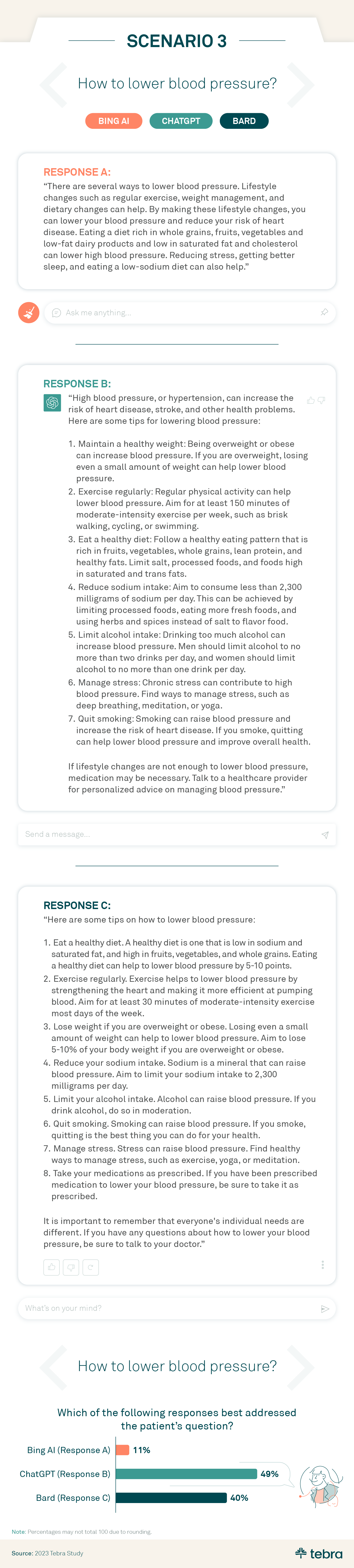 This is an infographic about Tebra research around the topic of AI in healthcare. This graphic features responses from Bing AI, ChatGPT, and Bard around the question "How to lower blood pressure?" Google’s Bard response was: “Here are some tips on how to lower blood pressure: Eat a healthy diet. A healthy diet is one that is low in sodium and saturated fat, and high in fruits, vegetables, and whole grains. Eating a healthy diet can help to lower blood pressure by 5-10 points. Exercise regularly. Exercise helps to lower blood pressure by strengthening the heart and making it more efficient at pumping blood. Aim for at least 30 minutes of moderate-intensity exercise most days of the week. Lose weight if you are overweight or obese. Losing even a small amount of weight can help to lower blood pressure. Aim to lose 5-10% of your body weight if you are overweight or obese. Reduce your sodium intake. Sodium is a mineral that can raise blood pressure. Aim to limit your sodium intake to 2,300 milligrams per day. Limit your alcohol intake. Alcohol can raise blood pressure. If you drink alcohol, do so in moderation. Quit smoking. Smoking can raise blood pressure. If you smoke, quitting is the best thing you can do for your health. Manage stress. Stress can raise blood pressure. Find healthy ways to manage stress, such as exercise, yoga, or meditation. Take your medications as prescribed. If you have been prescribed medication to lower your blood pressure, be sure to take it as prescribed. It is important to remember that everyone's individual needs are different. If you have any questions about how to lower your blood pressure, be sure to talk to your doctor.”