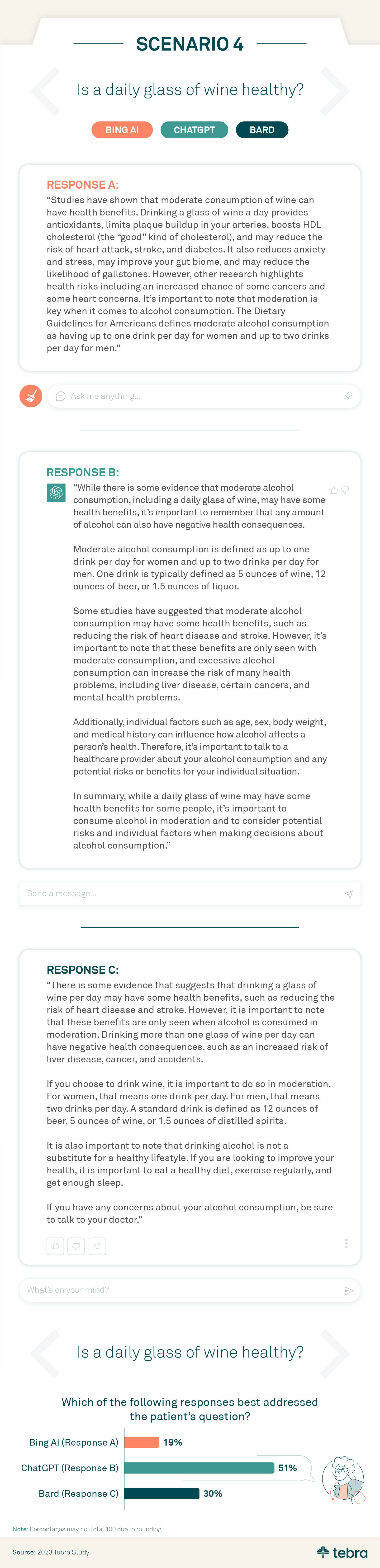 This is an infographic about Tebra research around the topic of AI in healthcare. This graphic features responses from Bing AI, ChatGPT, and Bard around the question "Is a daily glass of wine healthy?" Bing's response was: "Bing “Studies have shown that moderate consumption of wine can have health benefits. Drinking a glass of wine a day provides antioxidants, limits plaque buildup in your arteries, boosts HDL cholesterol (the “good” kind of cholesterol), and may reduce the risk of heart attack, stroke, and diabetes. It also reduces anxiety and stress, may improve your gut biome, and may reduce the likelihood of gallstones. However, other research highlights health risks including an increased chance of some cancers and some heart concerns. It’s important to note that moderation is key when it comes to alcohol consumption. The Dietary Guidelines for Americans defines moderate alcohol consumption as having up to one drink per day for women and up to two drinks per day for men.” ChatGPT's response was: “While there is some evidence that moderate alcohol consumption, including a daily glass of wine, may have some health benefits, it's important to remember that any amount of alcohol can also have negative health consequences. Moderate alcohol consumption is defined as up to one drink per day for women and up to two drinks per day for men. One drink is typically defined as 5 ounces of wine, 12 ounces of beer, or 1.5 ounces of liquor. Some studies have suggested that moderate alcohol consumption may have some health benefits, such as reducing the risk of heart disease and stroke. However, it's important to note that these benefits are only seen with moderate consumption, and excessive alcohol consumption can increase the risk of many health problems, including liver disease, certain cancers, and mental health problems. Additionally, individual factors such as age, sex, body weight, and medical history can influence how alcohol affects a person's health. Therefore, it's important to talk to a healthcare provider about your alcohol consumption and any potential risks or benefits for your individual situation. In summary, while a daily glass of wine may have some health benefits for some people, it's important to consume alcohol in moderation and to consider potential risks and individual factors when making decisions about alcohol consumption.” Google's Bard response was: “There is some evidence that suggests that drinking a glass of wine per day may have some health benefits, such as reducing the risk of heart disease and stroke. However, it is important to note that these benefits are only seen when alcohol is consumed in moderation. Drinking more than one glass of wine per day can have negative health consequences, such as an increased risk of liver disease, cancer, and accidents. If you choose to drink wine, it is important to do so in moderation. For women, that means one drink per day. For men, that means two drinks per day. A standard drink is defined as 12 ounces of beer, 5 ounces of wine, or 1.5 ounces of distilled spirits. It is also important to note that drinking alcohol is not a substitute for a healthy lifestyle. If you are looking to improve your health, it is important to eat a healthy diet, exercise regularly, and get enough sleep. If you have any concerns about your alcohol consumption, be sure to talk to your doctor.” Healthcare experts in the study felt that ChatCPT's response best addressed the patient's question.
