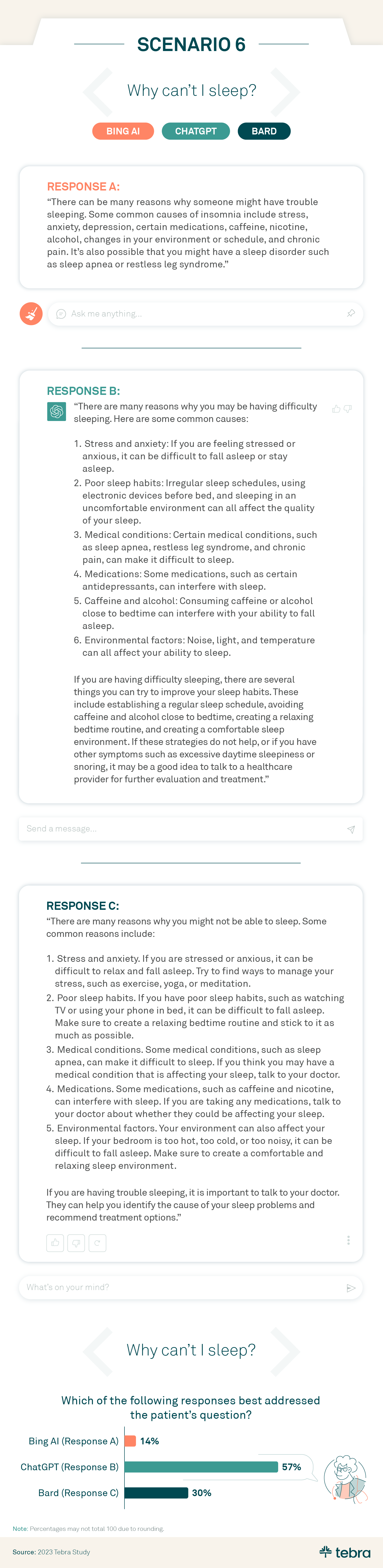 This is an infographic about Tebra research around the topic of AI in healthcare. This graphic features responses from Bing AI, ChatGPT, and Bard around the question "Why can’t I sleep?" Bing's response was: “There can be many reasons why someone might have trouble sleeping. Some common causes of insomnia include stress, anxiety, depression, certain medications, caffeine, nicotine, alcohol, changes in your environment or schedule, and chronic pain. It’s also possible that you might have a sleep disorder such as sleep apnea or restless leg syndrome.” Chat GPT's response was: “There are many reasons why you may be having difficulty sleeping. Here are some common causes: Stress and anxiety: If you are feeling stressed or anxious, it can be difficult to fall asleep or stay asleep. Poor sleep habits: Irregular sleep schedules, using electronic devices before bed, and sleeping in an uncomfortable environment can all affect the quality of your sleep. Medical conditions: Certain medical conditions, such as sleep apnea, restless leg syndrome, and chronic pain, can make it difficult to sleep. Medications: Some medications, such as certain antidepressants, can interfere with sleep. Caffeine and alcohol: Consuming caffeine or alcohol close to bedtime can interfere with your ability to fall asleep. Environmental factors: Noise, light, and temperature can all affect your ability to sleep. If you are having difficulty sleeping, there are several things you can try to improve your sleep habits. These include establishing a regular sleep schedule, avoiding caffeine and alcohol close to bedtime, creating a relaxing bedtime routine, and creating a comfortable sleep environment. If these strategies do not help, or if you have other symptoms such as excessive daytime sleepiness or snoring, it may be a good idea to talk to a healthcare provider for further evaluation and treatment.” Google's Bard response was: “There are many reasons why you might not be able to sleep. Some common reasons include: Stress and anxiety. If you are stressed or anxious, it can be difficult to relax and fall asleep. Try to find ways to manage your stress, such as exercise, yoga, or meditation. Poor sleep habits. If you have poor sleep habits, such as watching TV or using your phone in bed, it can be difficult to fall asleep. Make sure to create a relaxing bedtime routine and stick to it as much as possible. Medical conditions. Some medical conditions, such as sleep apnea, can make it difficult to sleep. If you think you may have a medical condition that is affecting your sleep, talk to your doctor. Medications. Some medications, such as caffeine and nicotine, can interfere with sleep. If you are taking any medications, talk to your doctor about whether they could be affecting your sleep. Environmental factors. Your environment can also affect your sleep. If your bedroom is too hot, too cold, or too noisy, it can be difficult to fall asleep. Make sure to create a comfortable and relaxing sleep environment. If you are having trouble sleeping, it is important to talk to your doctor. They can help you identify the cause of your sleep problems and recommend treatment options.” 57% of healthcare experts in the stuy found that ChatGPT's response best addressed the patient's question.