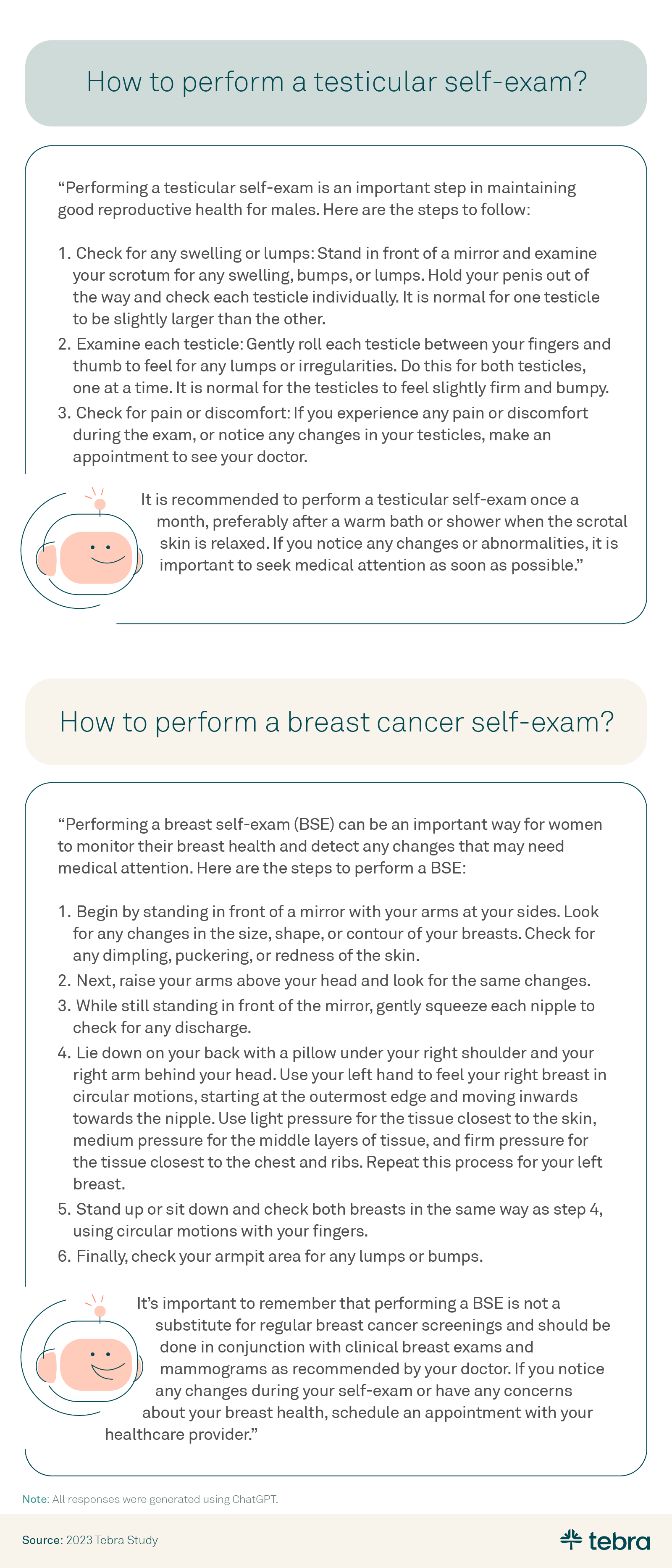 This is an infographic about Tebra research around the topic of AI in healthcare. This graphic features a response from ChatGPT around the question "How to perform a testicular self-exam?" Its response was: "Performing a testicular self-exam is an important step in maintaining good reproductive health for males. Here are the steps to follow: Check for any swelling or lumps: Stand in front of a mirror and examine your scrotum for any swelling, bumps, or lumps. Hold your penis out of the way and check each testicle individually. It is normal for one testicle to be slightly larger than the other. Examine each testicle: Gently roll each testicle between your fingers and thumb to feel for any lumps or irregularities. Do this for both testicles, one at a time. It is normal for the testicles to feel slightly firm and bumpy. Check for pain or discomfort: If you experience any pain or discomfort during the exam, or notice any changes in your testicles, make an appointment to see your doctor. It is recommended to perform a testicular self-exam once a month, preferably after a warm bath or shower when the scrotal skin is relaxed. If you notice any changes or abnormalities, it is important to seek medical attention as soon as possible." This graphic also features a response from ChatGPT around the question "How to perform a breast cancer self-exam?". Its response was: "Performing a breast self-exam (BSE) can be an important way for women to monitor their breast health and detect any changes that may need medical attention. Here are the steps to perform a BSE: Begin by standing in front of a mirror with your arms at your sides. Look for any changes in the size, shape, or contour of your breasts. Check for any dimpling, puckering, or redness of the skin. Next, raise your arms above your head and look for the same changes. While still standing in front of the mirror, gently squeeze each nipple to check for any discharge. Lie down on your back with a pillow under your right shoulder and your right arm behind your head. Use your left hand to feel your right breast in circular motions, starting at the outermost edge and moving inwards towards the nipple. Use light pressure for the tissue closest to the skin, medium pressure for the middle layers of tissue, and firm pressure for the tissue closest to the chest and ribs. Repeat this process for your left breast. Stand up or sit down and check both breasts in the same way as step 4, using circular motions with your fingers. Finally, check your armpit area for any lumps or bumps. It's important to remember that performing a BSE is not a substitute for regular breast cancer screenings and should be done in conjunction with clinical breast exams and mammograms as recommended by your doctor. If you notice any changes during your self-exam or have any concerns about your breast health, schedule an appointment with your healthcare provider."