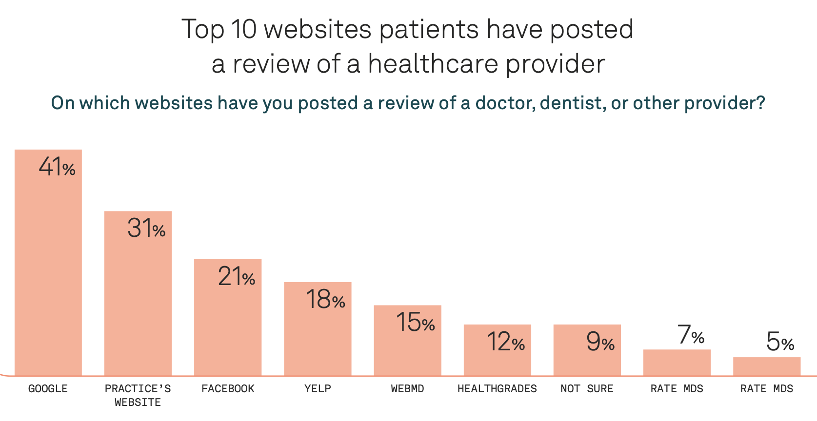 Chart of "Top 10 websites patients have posted a review of a healthcare provider / "On which websites have you posted a review of a doctor, dentist, or other provider?" Results follow: 41% Google, 31% practice's website, 21% Facebook, 18% Yelp, 15% WebMD, 12% Healthgrades, 9% not sure, 7% Rate MDs, 5% Rate MDs (sic)